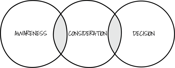 3 Buying Process Stage