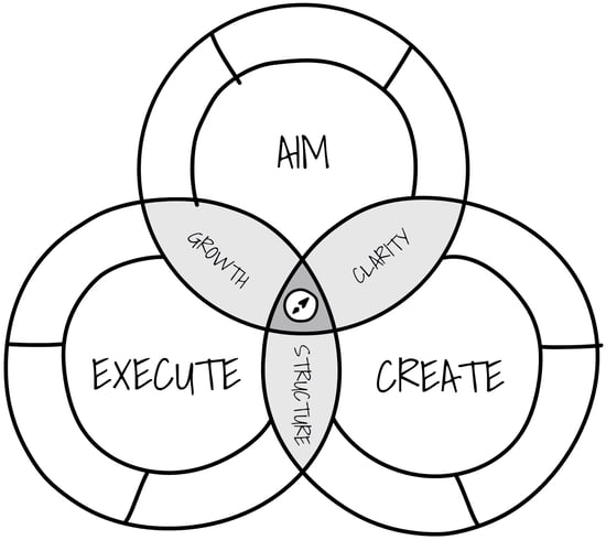 Marketing Compass Model - By Co-pilot Marketing