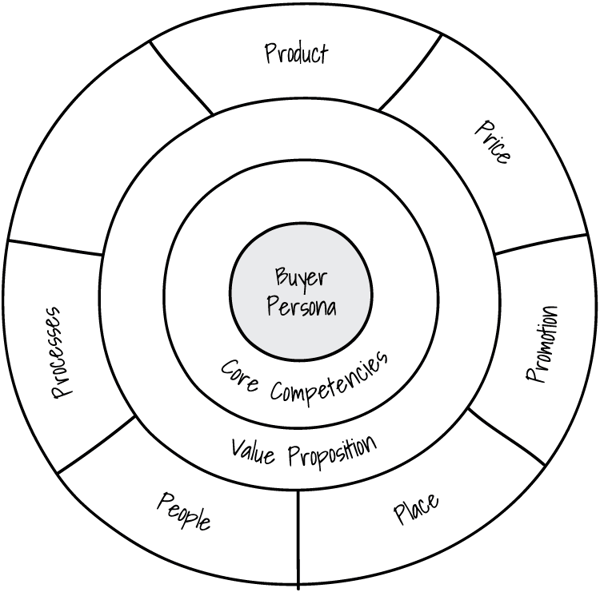 Extended Marketing Mix Compass - Processes