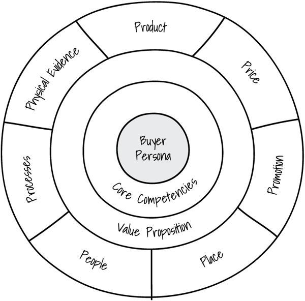 Extended Marketing Mix Compass - Physical Evidence