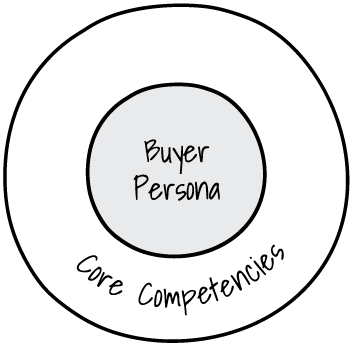 Extended Marketing Mix Compass - Core Competencies