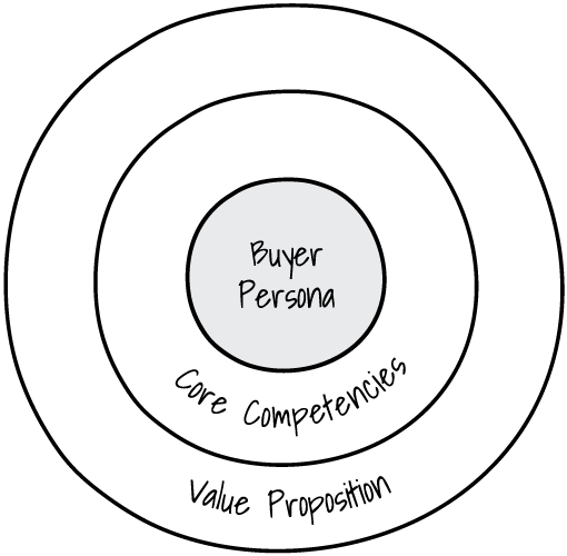 Extended Marketing Mix Compass - Value-Proposition
