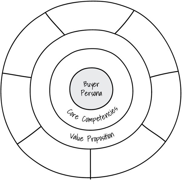 Extended Marketing Mix Compass - Outer