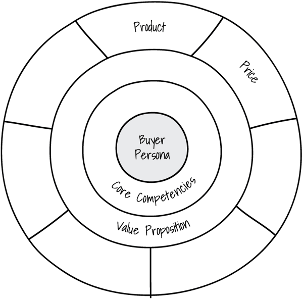 Extended Marketing Mix Compass - Price