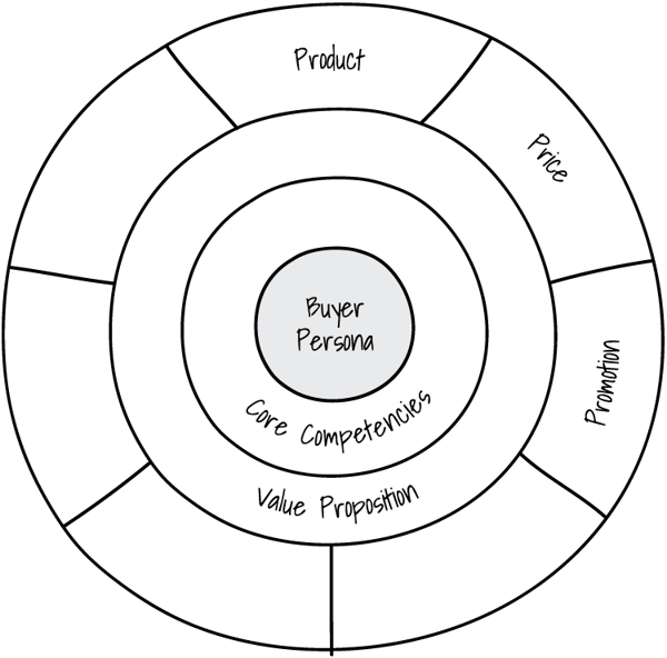 Extended Marketing Mix Compass - Promotion