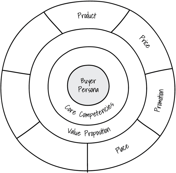 Extended Marketing Mix Compass - Place