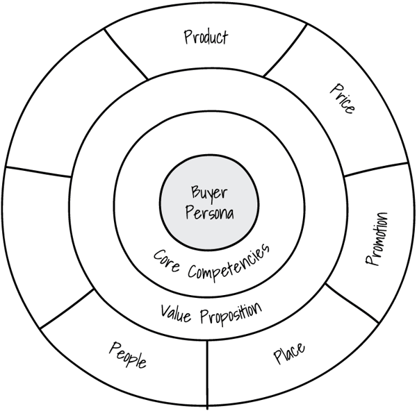 Extended Marketing Mix Compass - People