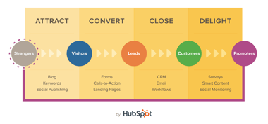 Hubspot-Inbound-Methodology