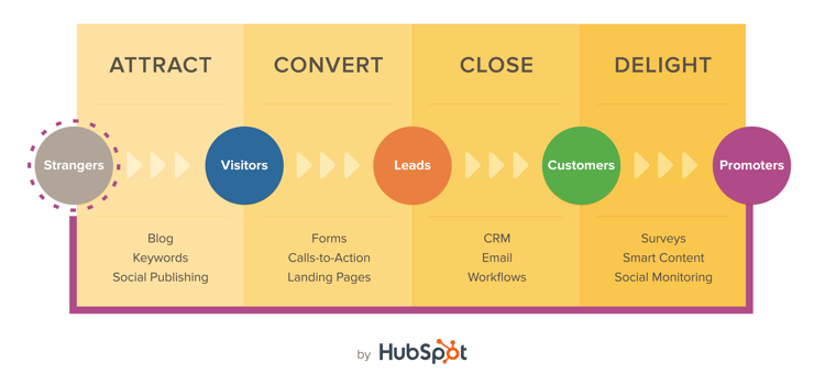 Hubspot-Inbound-Methodology.png